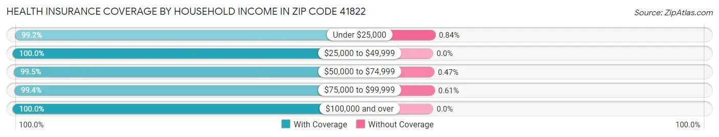 Health Insurance Coverage by Household Income in Zip Code 41822
