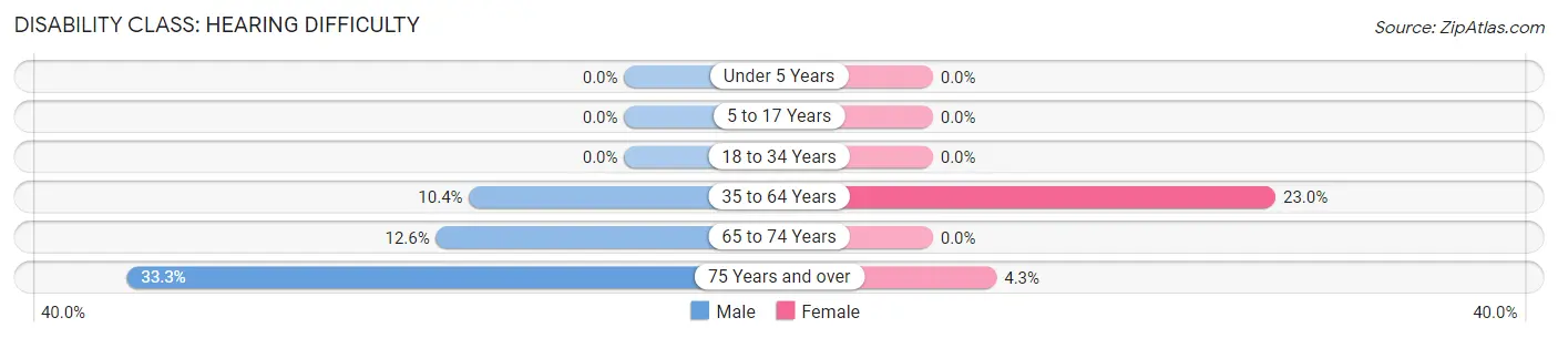 Disability in Zip Code 41822: <span>Hearing Difficulty</span>