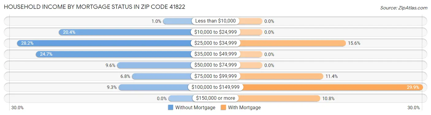Household Income by Mortgage Status in Zip Code 41822