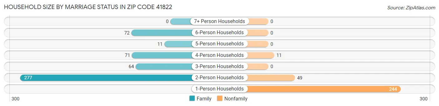 Household Size by Marriage Status in Zip Code 41822
