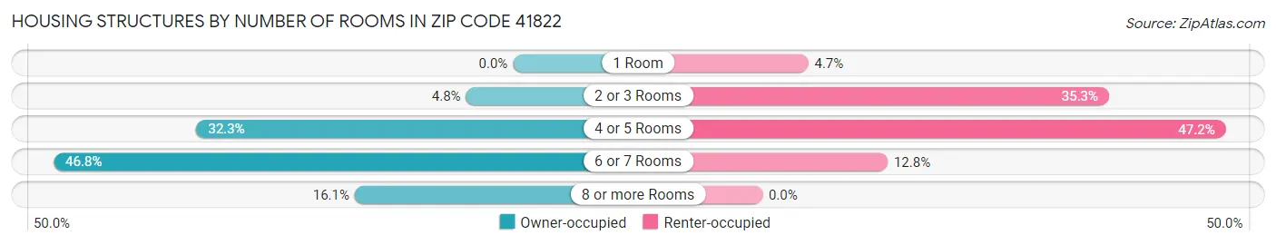 Housing Structures by Number of Rooms in Zip Code 41822