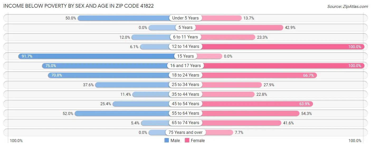 Income Below Poverty by Sex and Age in Zip Code 41822