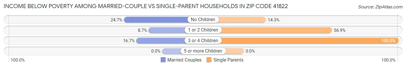 Income Below Poverty Among Married-Couple vs Single-Parent Households in Zip Code 41822