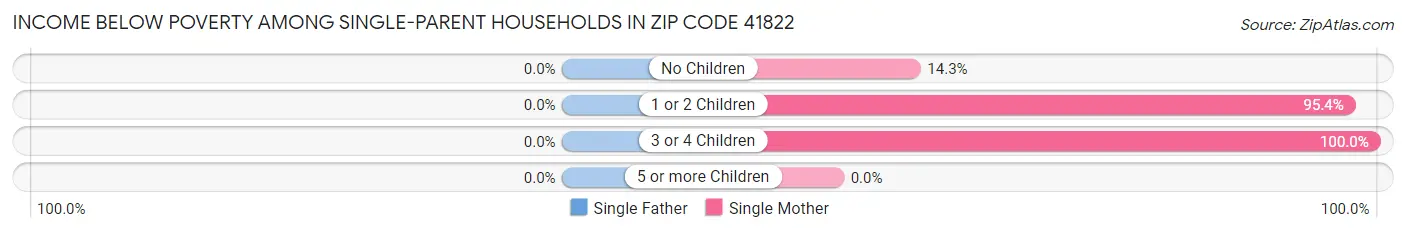 Income Below Poverty Among Single-Parent Households in Zip Code 41822