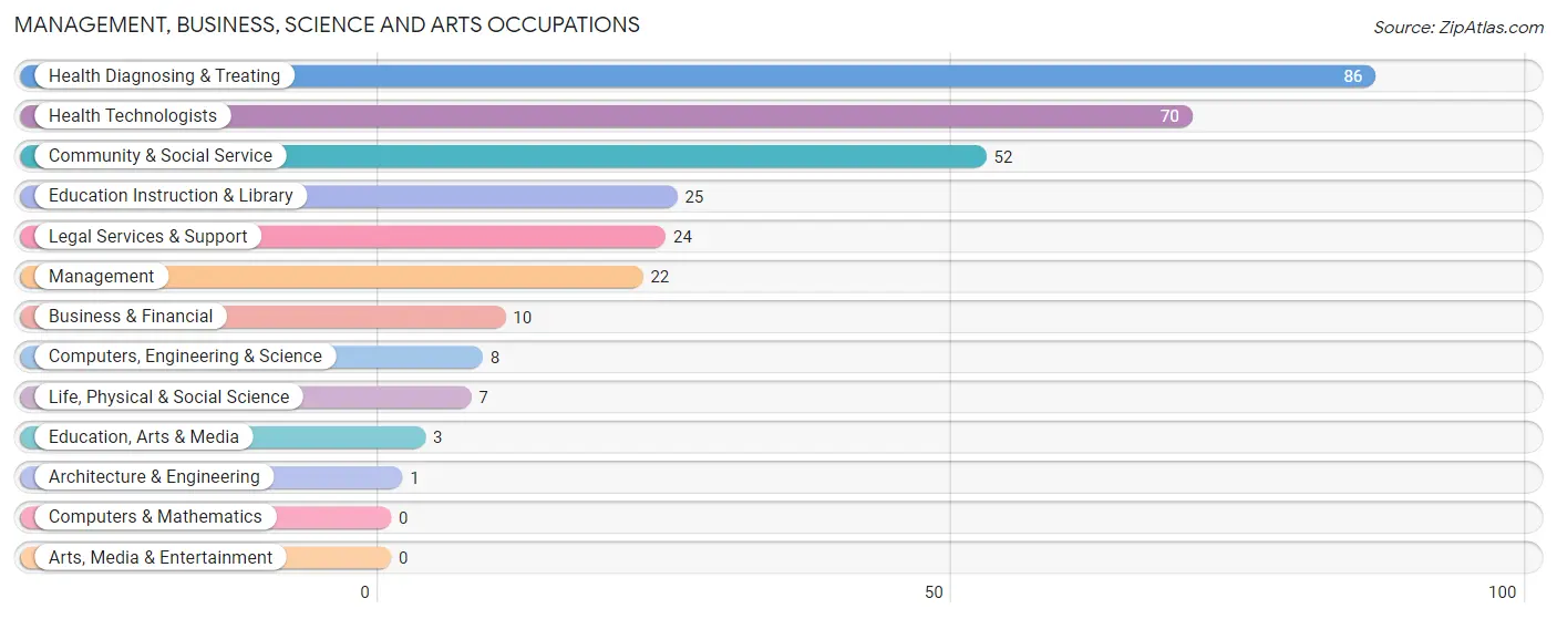 Management, Business, Science and Arts Occupations in Zip Code 41822