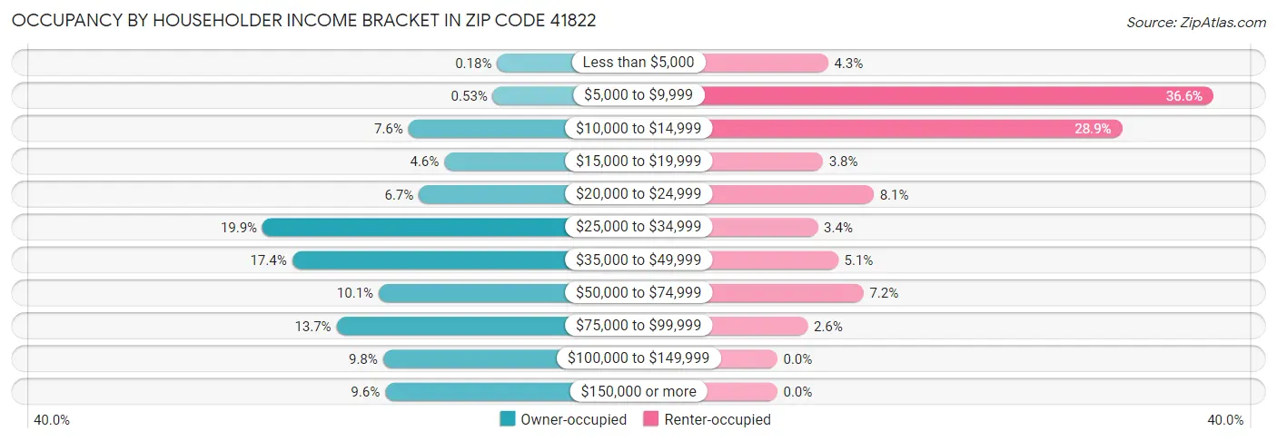 Occupancy by Householder Income Bracket in Zip Code 41822