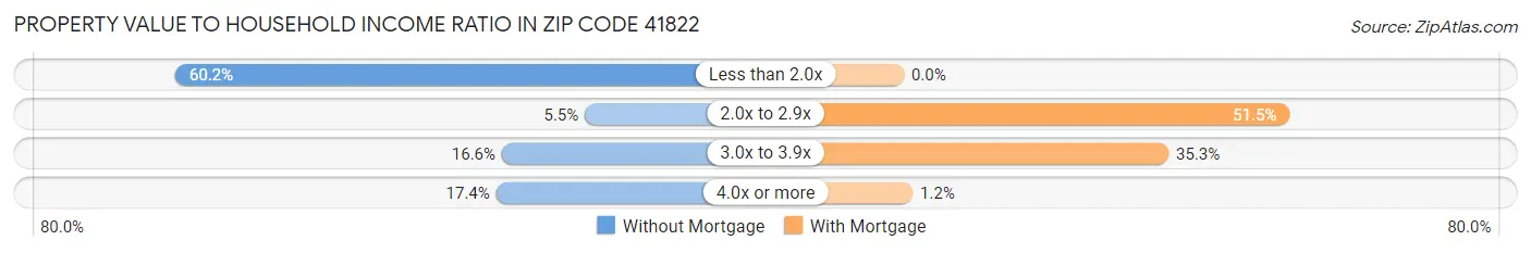Property Value to Household Income Ratio in Zip Code 41822