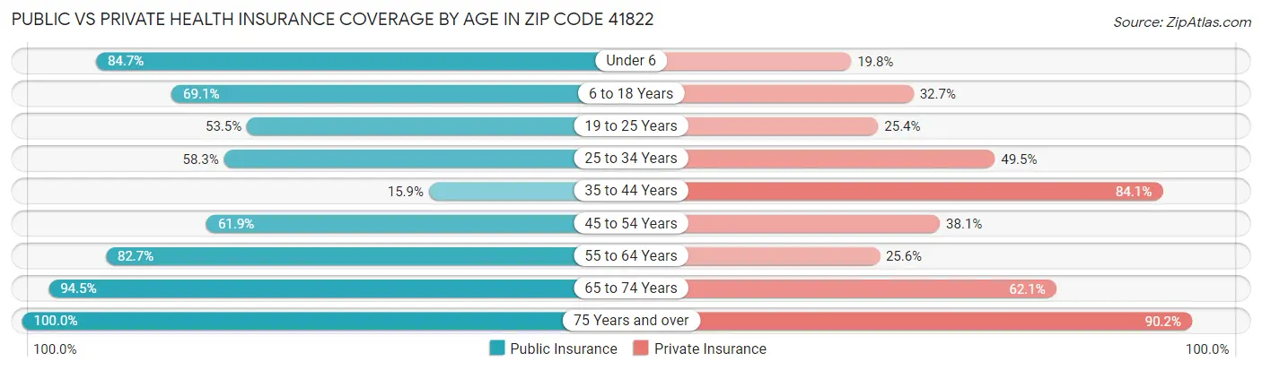 Public vs Private Health Insurance Coverage by Age in Zip Code 41822