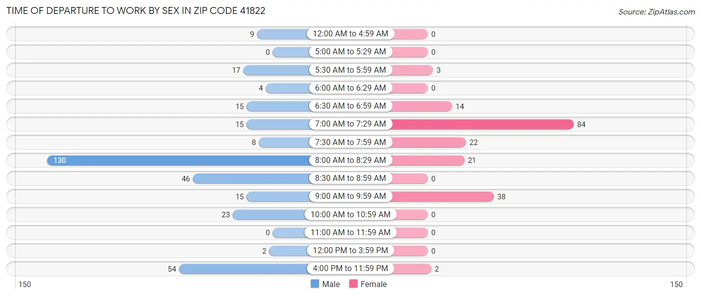 Time of Departure to Work by Sex in Zip Code 41822