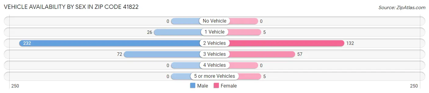 Vehicle Availability by Sex in Zip Code 41822
