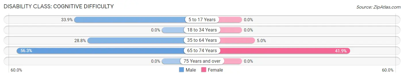 Disability in Zip Code 41824: <span>Cognitive Difficulty</span>