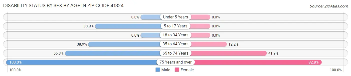 Disability Status by Sex by Age in Zip Code 41824