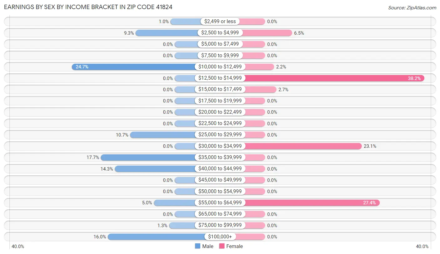 Earnings by Sex by Income Bracket in Zip Code 41824