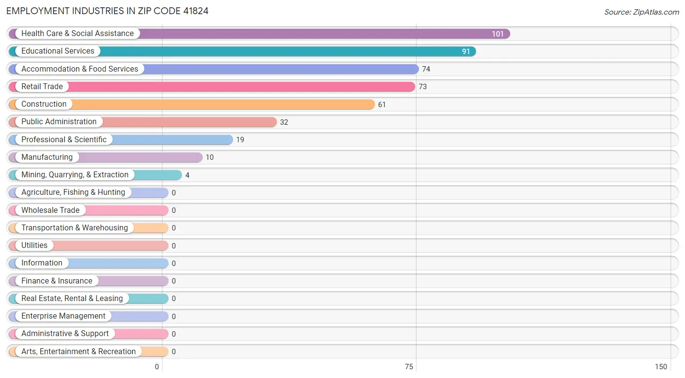 Employment Industries in Zip Code 41824