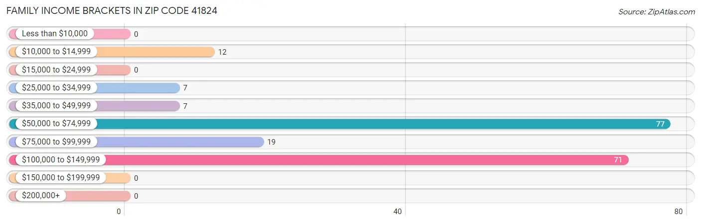 Family Income Brackets in Zip Code 41824
