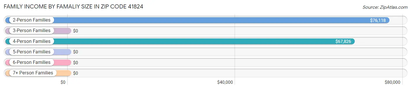 Family Income by Famaliy Size in Zip Code 41824