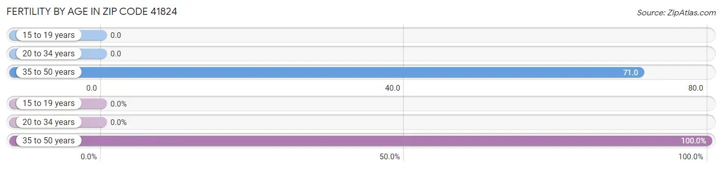 Female Fertility by Age in Zip Code 41824