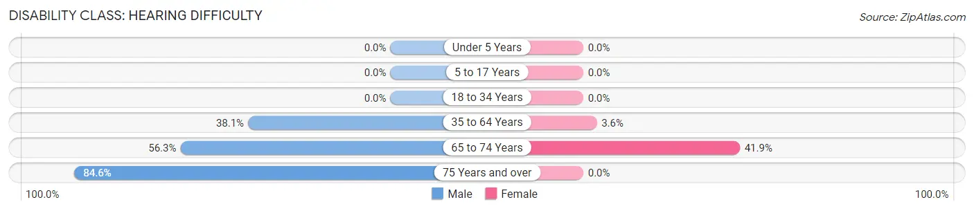 Disability in Zip Code 41824: <span>Hearing Difficulty</span>