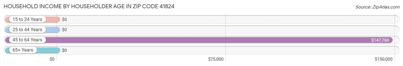 Household Income by Householder Age in Zip Code 41824