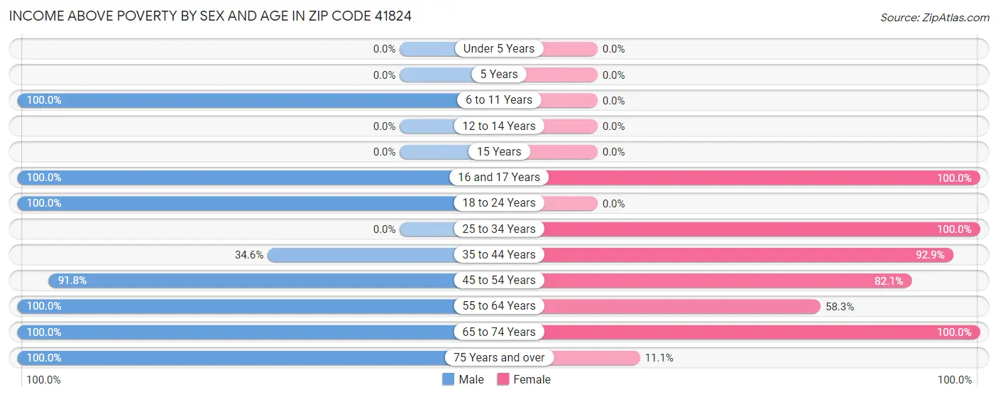 Income Above Poverty by Sex and Age in Zip Code 41824