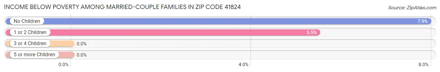 Income Below Poverty Among Married-Couple Families in Zip Code 41824
