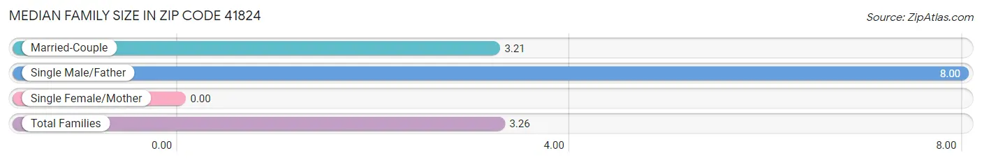 Median Family Size in Zip Code 41824