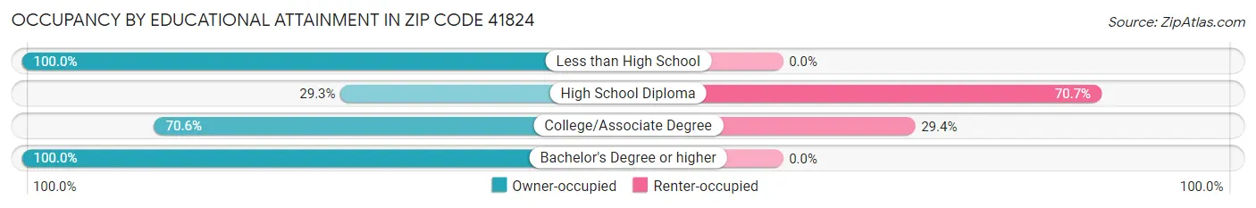 Occupancy by Educational Attainment in Zip Code 41824
