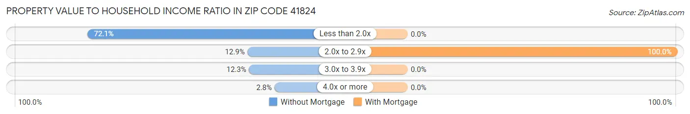 Property Value to Household Income Ratio in Zip Code 41824