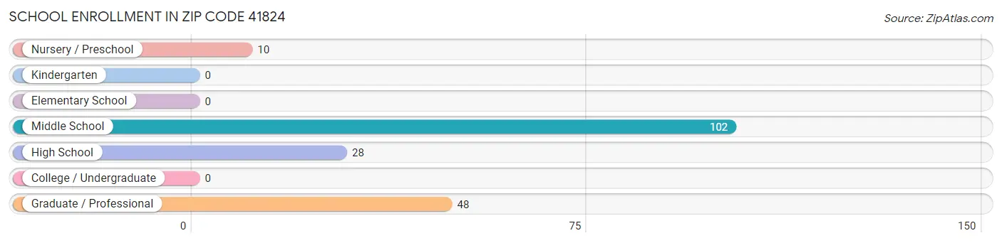 School Enrollment in Zip Code 41824