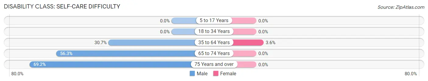 Disability in Zip Code 41824: <span>Self-Care Difficulty</span>