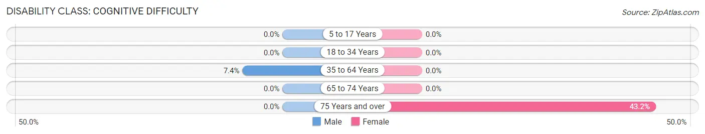 Disability in Zip Code 41826: <span>Cognitive Difficulty</span>