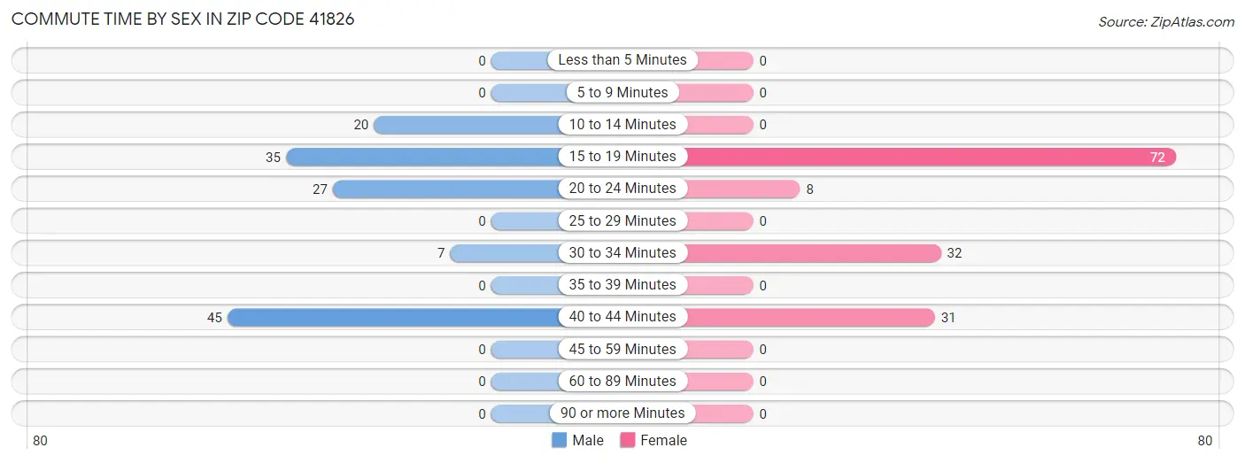 Commute Time by Sex in Zip Code 41826