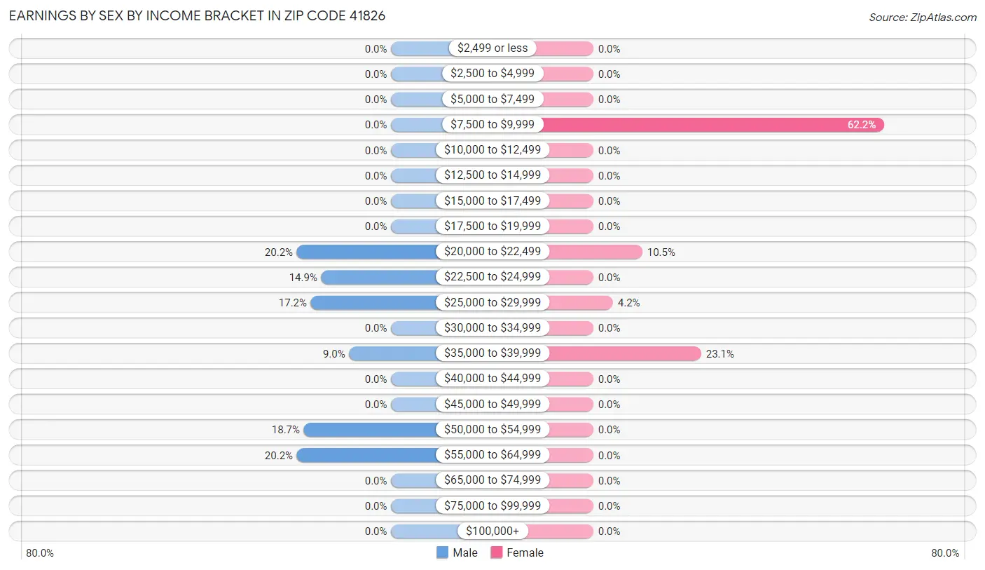 Earnings by Sex by Income Bracket in Zip Code 41826