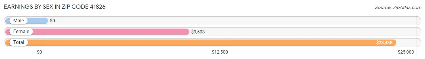 Earnings by Sex in Zip Code 41826