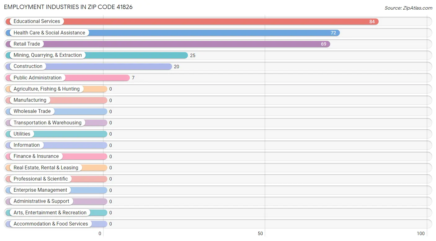 Employment Industries in Zip Code 41826