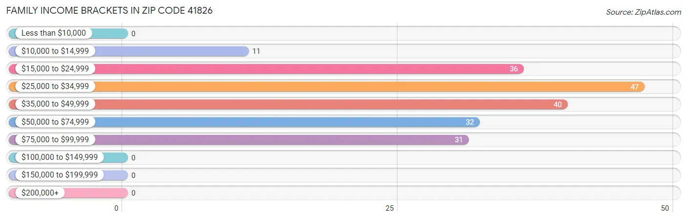 Family Income Brackets in Zip Code 41826