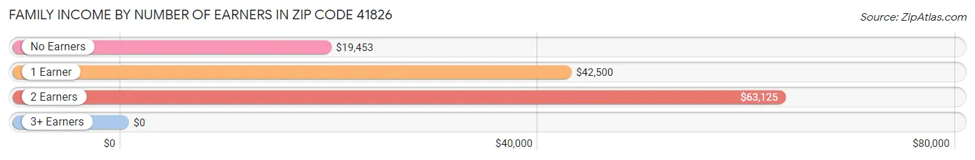 Family Income by Number of Earners in Zip Code 41826