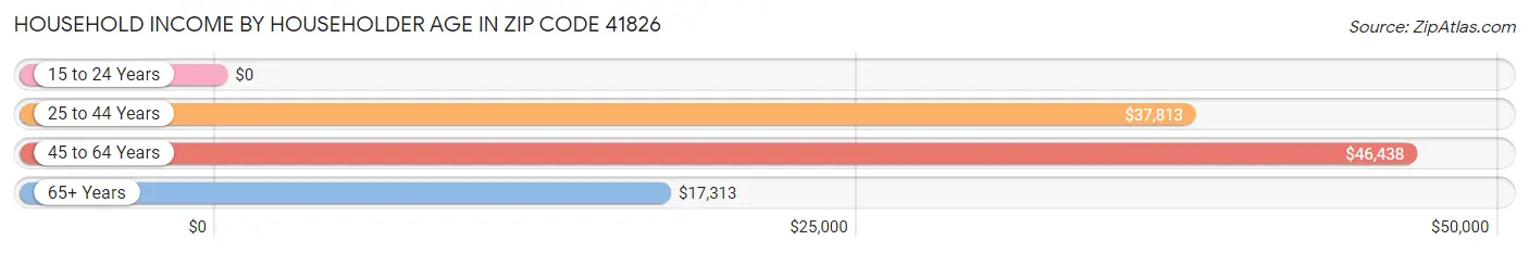 Household Income by Householder Age in Zip Code 41826