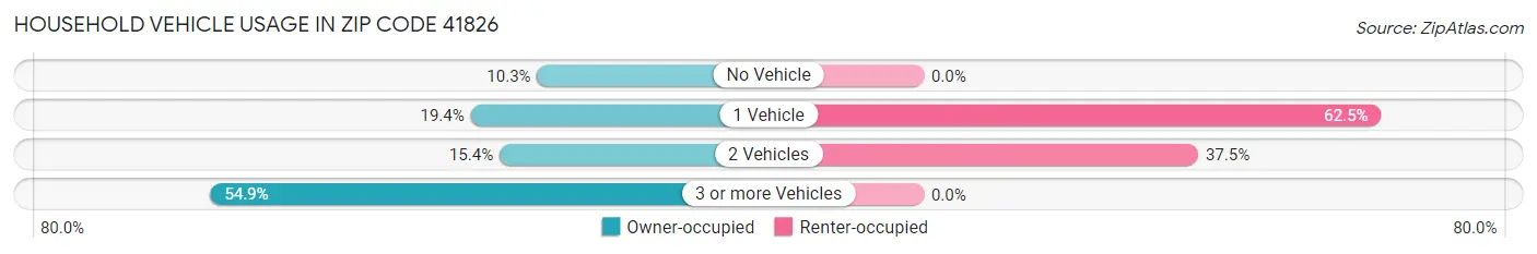 Household Vehicle Usage in Zip Code 41826