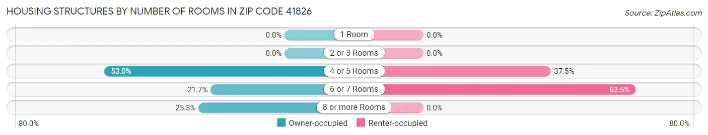 Housing Structures by Number of Rooms in Zip Code 41826