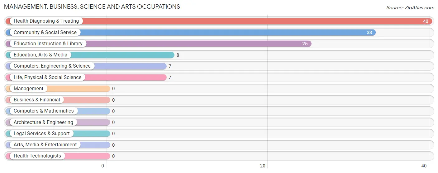 Management, Business, Science and Arts Occupations in Zip Code 41826