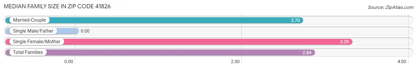 Median Family Size in Zip Code 41826