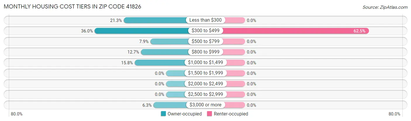 Monthly Housing Cost Tiers in Zip Code 41826