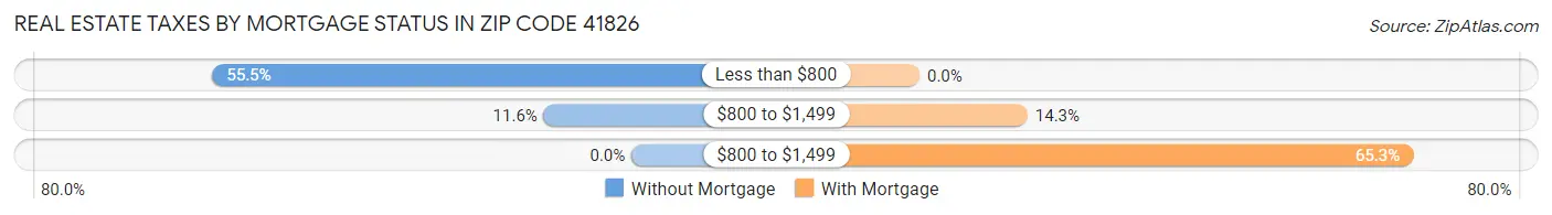 Real Estate Taxes by Mortgage Status in Zip Code 41826