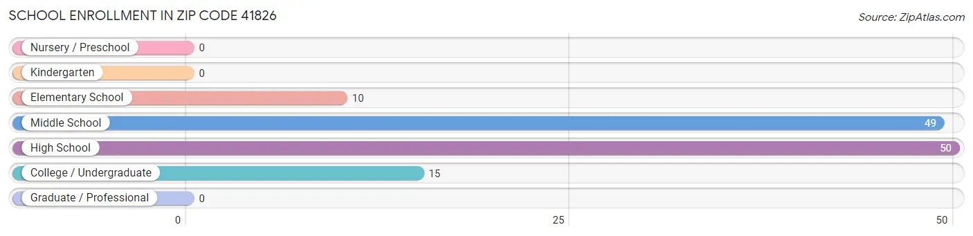 School Enrollment in Zip Code 41826
