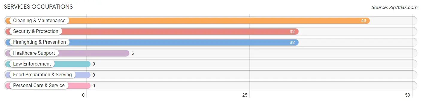 Services Occupations in Zip Code 41826