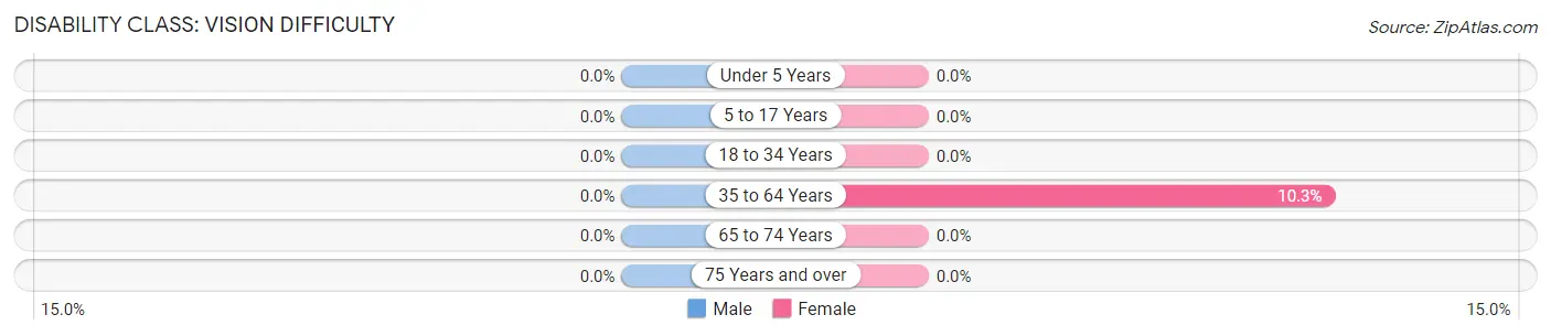 Disability in Zip Code 41826: <span>Vision Difficulty</span>