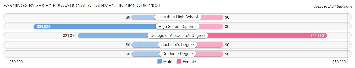 Earnings by Sex by Educational Attainment in Zip Code 41831