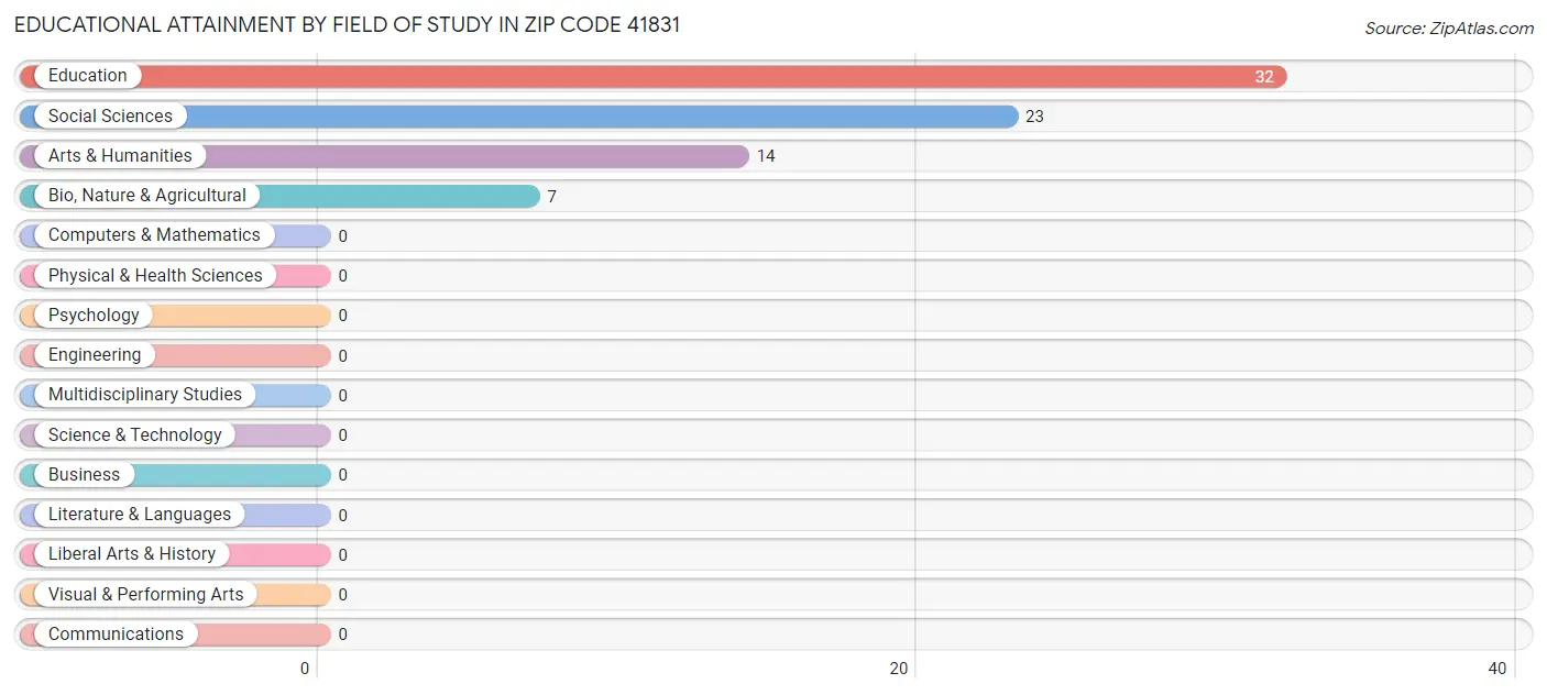 Educational Attainment by Field of Study in Zip Code 41831