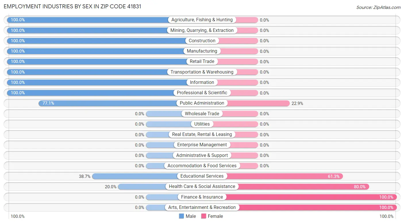 Employment Industries by Sex in Zip Code 41831